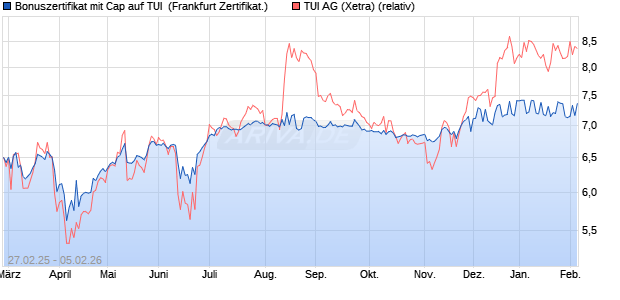 Bonuszertifikat mit Cap auf TUI [DZ BANK AG] (WKN: DY4793) Chart
