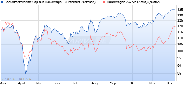 Bonuszertifikat mit Cap auf Volkswagen Vz [DZ BANK . (WKN: DY48AA) Chart