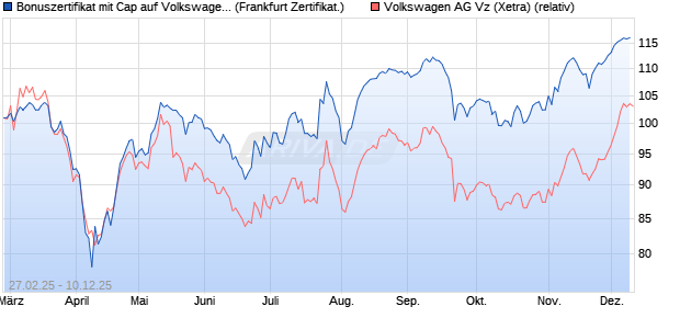 Bonuszertifikat mit Cap auf Volkswagen Vz [DZ BANK . (WKN: DY48AB) Chart