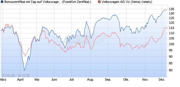 Bonuszertifikat mit Cap auf Volkswagen Vz [DZ BANK . (WKN: DY48AC) Chart