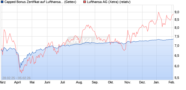 Capped Bonus Zertifikat auf Lufthansa [Goldman Sac. (WKN: GV2BUE) Chart