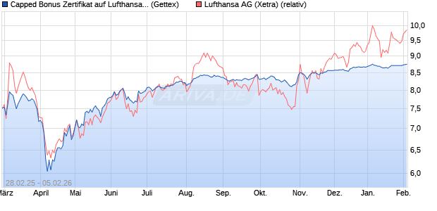 Capped Bonus Zertifikat auf Lufthansa [Goldman Sac. (WKN: GV2BV8) Chart