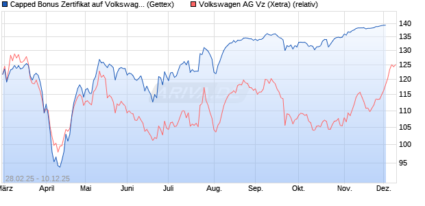 Capped Bonus Zertifikat auf Volkswagen Vz [Goldma. (WKN: GV2BY1) Chart