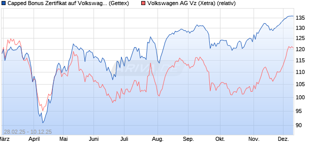 Capped Bonus Zertifikat auf Volkswagen Vz [Goldma. (WKN: GV2BY3) Chart