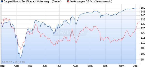 Capped Bonus Zertifikat auf Volkswagen Vz [Goldma. (WKN: GV2BYS) Chart