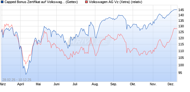 Capped Bonus Zertifikat auf Volkswagen Vz [Goldma. (WKN: GV2BZ3) Chart