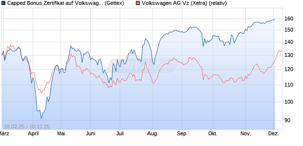 Capped Bonus Zertifikat auf Volkswagen Vz [Goldma. (WKN: GV2C36) Chart