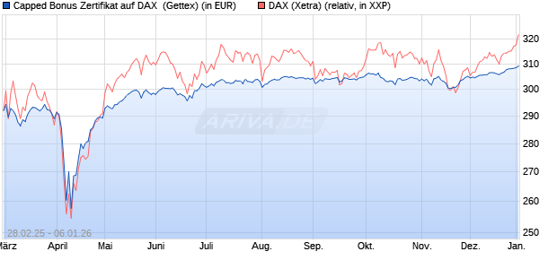 Capped Bonus Zertifikat auf DAX [Goldman Sachs Ba. (WKN: GV2CEW) Chart