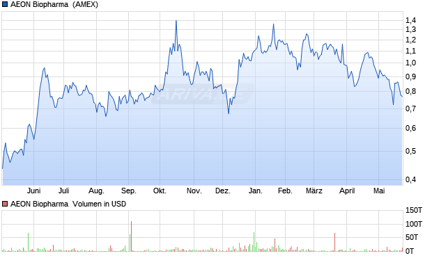 AEON Biopharma Aktie Chart