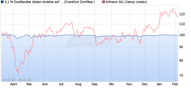 4,1 % DuoRendite Aktien-Anleihe auf Infineon [Lande. (WKN: LB5UT3) Chart