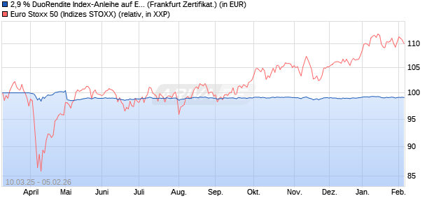 2,9 % DuoRendite Index-Anleihe auf EURO STOXX 5. (WKN: LB5UTA) Chart