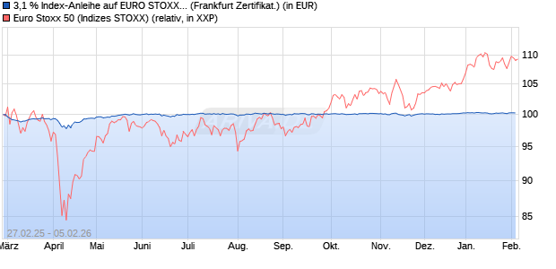 3,1 % Index-Anleihe auf EURO STOXX 50 [Landesba. (WKN: LB5SZF) Chart