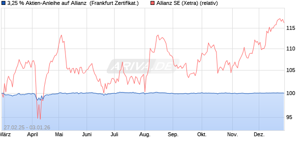 3,25 % Aktien-Anleihe auf Allianz [Landesbank Baden. (WKN: LB5TBN) Chart