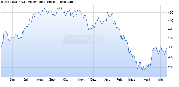 Solactive Private Equity Focus Select EUR Index TR Chart