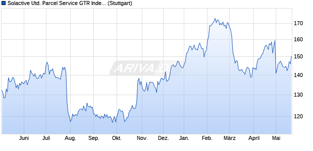 Solactive United Parcel Service GTR Index Chart