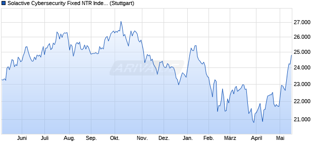 Solactive Cybersecurity Fixed NTR Index Chart