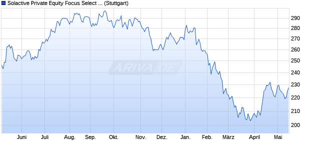Solactive Private Equity Focus Select EUR Index AR Chart