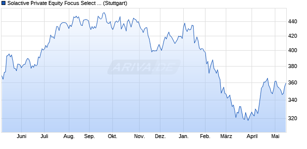 Solactive Private Equity Focus Select EUR Index NTR Chart