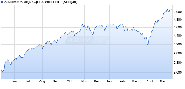 Solactive US Mega Cap 100 Select Index TR Chart