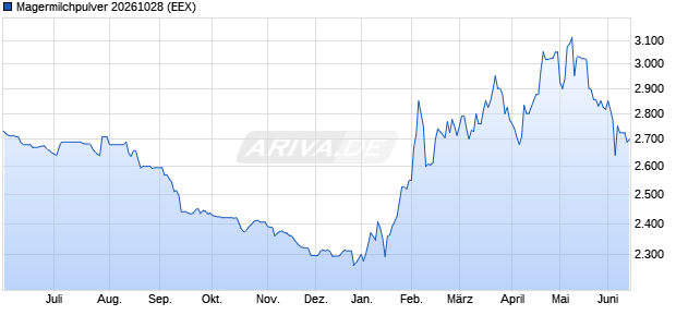 Magermilchpulver 20261028 Future Chart