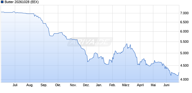 Butter 20261028 Future Chart