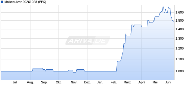 Molkepulver 20261028 Future Chart