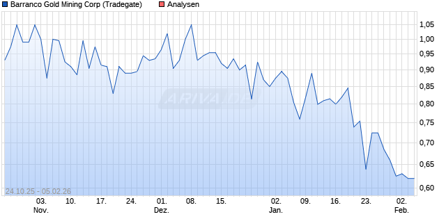 Barranco Gold Mining Corp Aktie