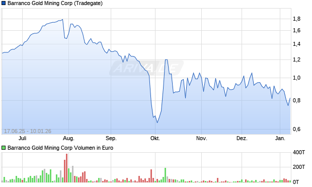 Barranco Gold Mining Aktie Chart