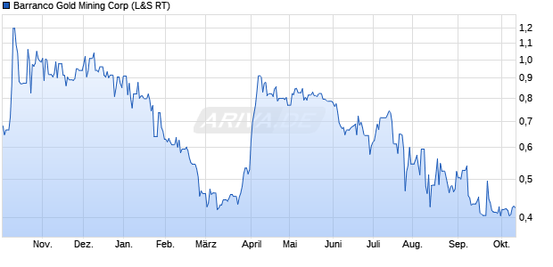 Barranco Gold Mining Aktie Chart