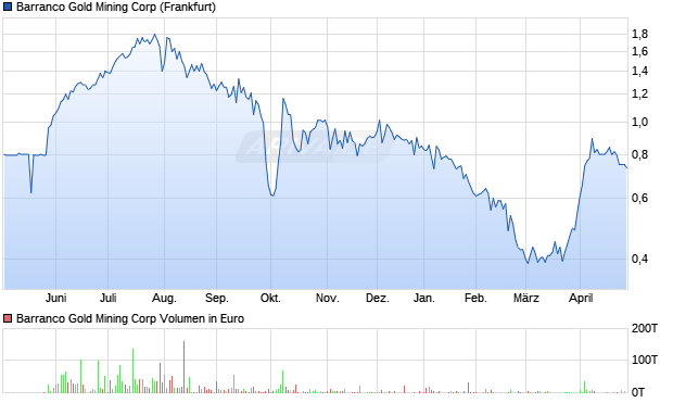 Barranco Gold Mining Aktie Chart