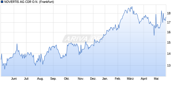 NOVERTIS AG Aktie (CDR) Chart