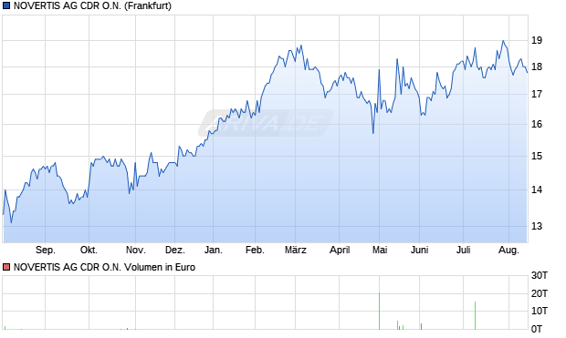 NOVERTIS AG Aktie (CDR) Chart