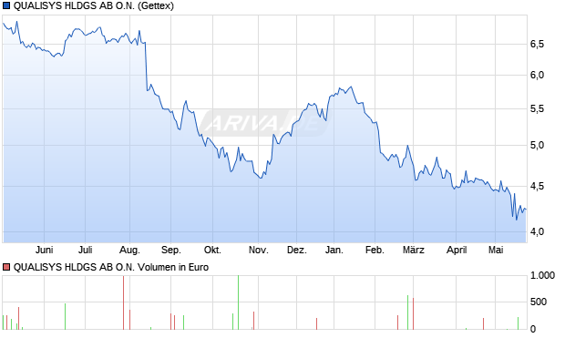 QUALISYS HLDGS AB Aktie Chart
