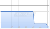 Luda Technology Group Ltd Chart