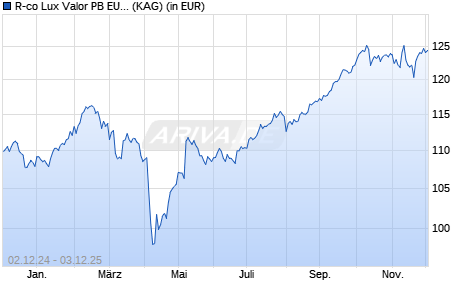 Performance des R-co Lux Valor PB EUR (ISIN LU1303789272)
