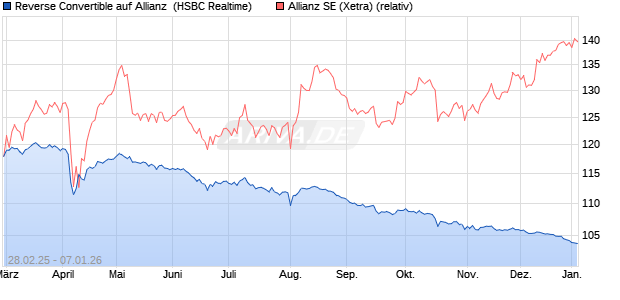 Reverse Convertible auf Allianz [HSBC Trinkaus & Bu. (WKN: HT32YX) Chart