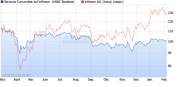 Reverse Convertible auf Infineon [HSBC Trinkaus & B. (WKN: HT32ZH) Chart