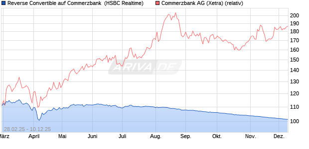 Reverse Convertible auf Commerzbank [HSBC Trinka. (WKN: HT330E) Chart