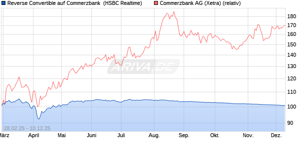 Reverse Convertible auf Commerzbank [HSBC Trinka. (WKN: HT330F) Chart