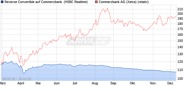 Reverse Convertible auf Commerzbank [HSBC Trinka. (WKN: HT330J) Chart