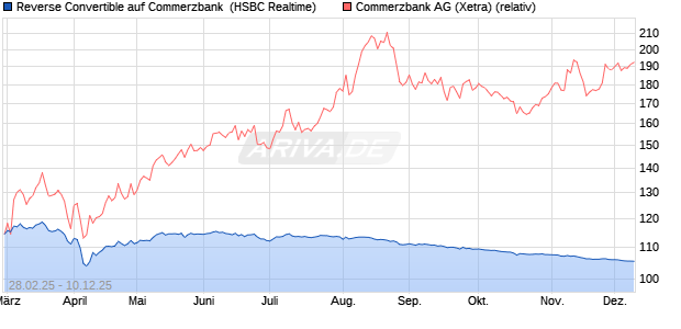 Reverse Convertible auf Commerzbank [HSBC Trinka. (WKN: HT330M) Chart