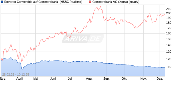 Reverse Convertible auf Commerzbank [HSBC Trinka. (WKN: HT330N) Chart