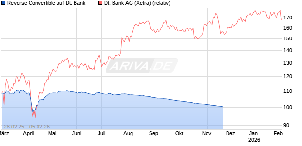 Reverse Convertible auf Deutsche Bank [HSBC Trinkaus & Burkhardt GmbH] Chart