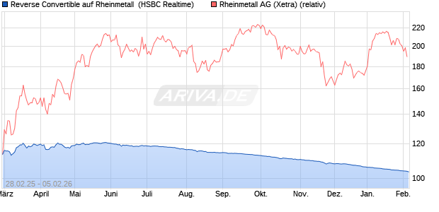 Reverse Convertible auf Rheinmetall [HSBC Trinkaus. (WKN: HT331W) Chart