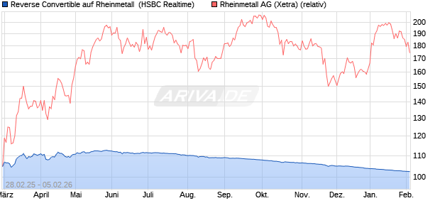 Reverse Convertible auf Rheinmetall [HSBC Trinkaus. (WKN: HT331X) Chart