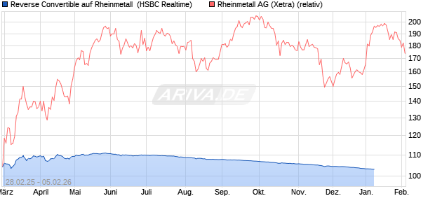Reverse Convertible auf Rheinmetall [HSBC Trinkaus. (WKN: HT331Y) Chart