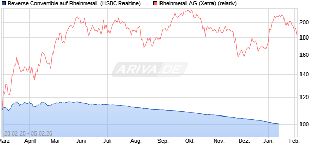 Reverse Convertible auf Rheinmetall [HSBC Trinkaus. (WKN: HT3322) Chart