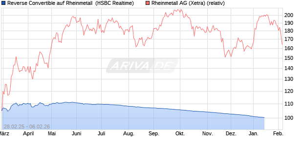 Reverse Convertible auf Rheinmetall [HSBC Trinkaus. (WKN: HT3323) Chart