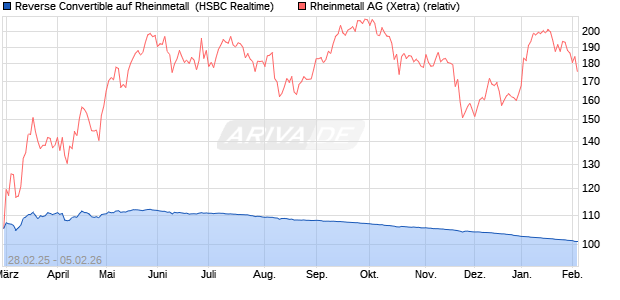 Reverse Convertible auf Rheinmetall [HSBC Trinkaus. (WKN: HT3325) Chart