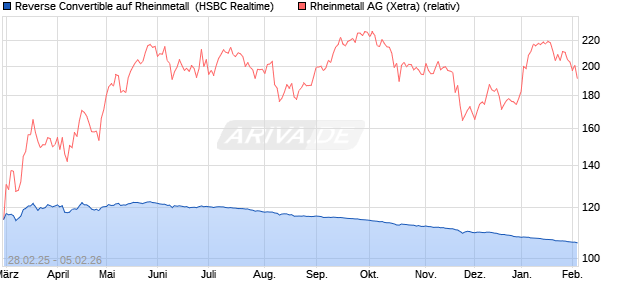 Reverse Convertible auf Rheinmetall [HSBC Trinkaus. (WKN: HT3326) Chart